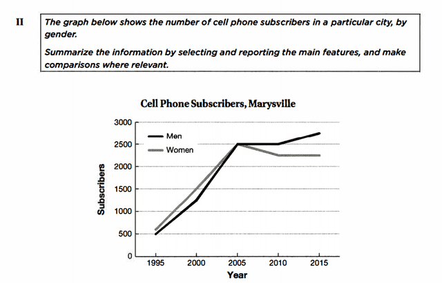 The line graph below shows the number of cell phone subscribers in a particular city, by gender.

Summarize the information by selecting and reporting the main features, and make comparisons where relevant
