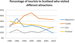 The line graph below shows the percentage of tourists to Scotland who visited four different attractions from 1980 to 2010