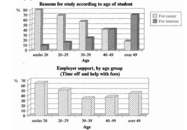 The chart below show the main reasons for study among students of different age groups and the amount of support they received from employers