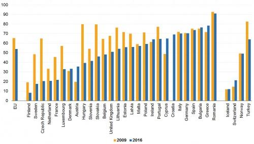 The chart gives employment and education statistics for eight European countries in 2015.