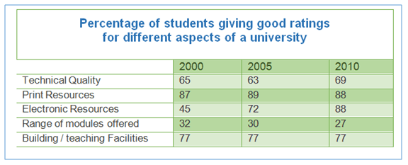 The table below shows the results of surveys in 2000, 2005 and 2010 avout one university.

Summarise the information and reporting the main features, and make comparisons where relevant.