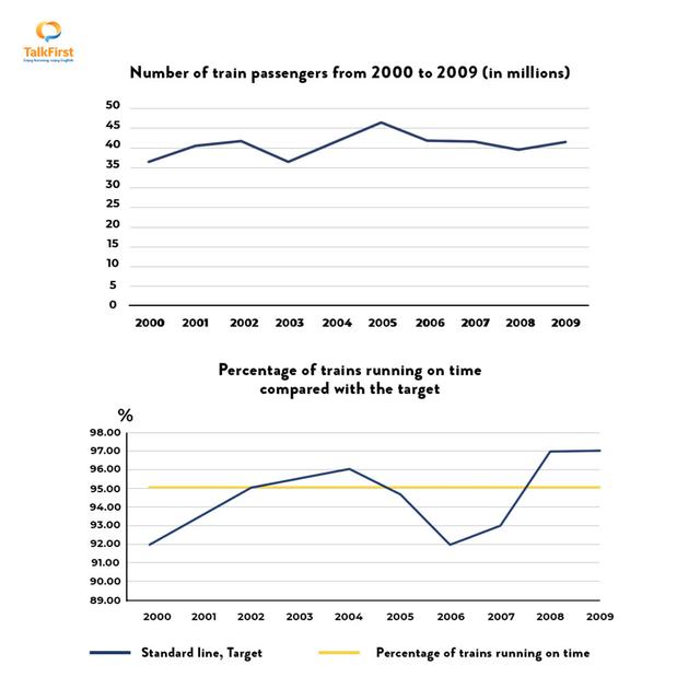 The first graph shows the number of train passengers from 2000 to 2009; the second compares the percentage of trains running on the time and target in the period. Summarize the information by selecting and reporting the main features and make comparisons where relevant.