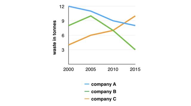 The graph below shows the amount of waste produced by three companies  over a period of 15 years. Summarise the information by selecting and reporting the main features and make comparisons where relevant