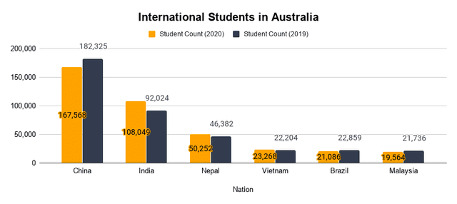 The chart below shows changes in the number of international students in Australia in 2019 and 2020.