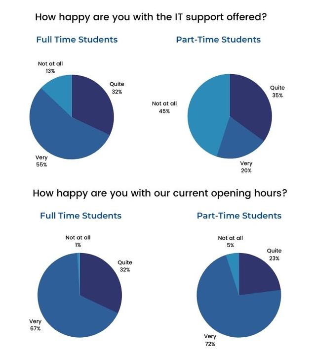 The pie charts show the results of a survey conducted by a university on the opinions of full-time and part-time students about its services.