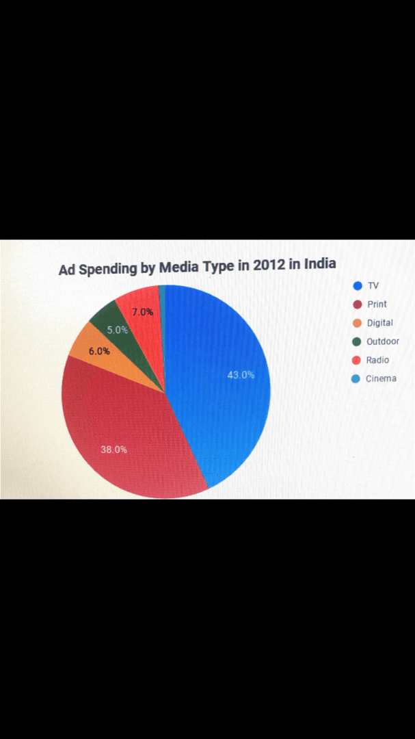 The pie chart below shows percentage of ad spending by different kinds of media in India fom 2012 to 2017