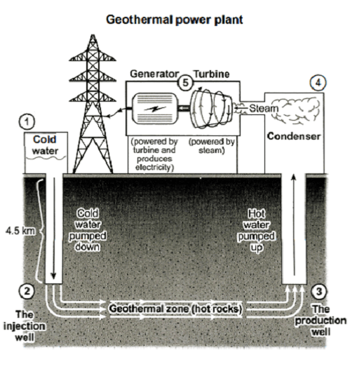The diagram below shows how geothermal energy is used to produce electricity.