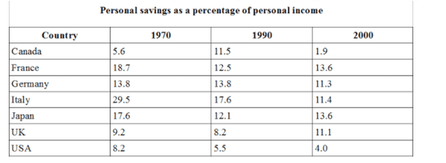 The table below shows personal savings as a percentage of personal income for selected countries in 1970, 1990 and 2000. Summarise the information by choosing and reporting the key features, and make any relevant comparisons.