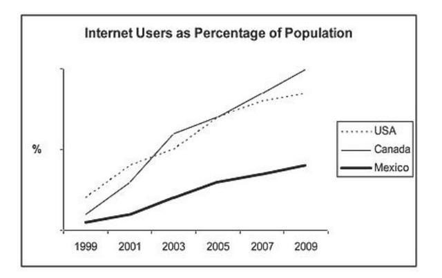 The graph below gives information about internet users in three countries between 1999 and 2009