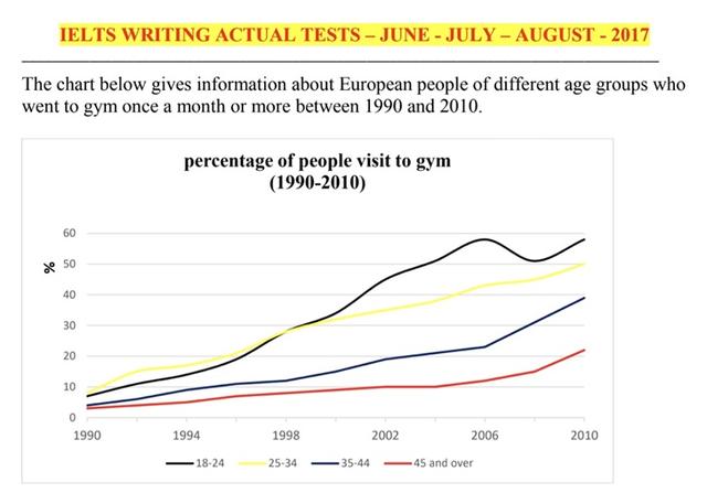 the graph below shows the percentages of people in different age groups to the gym at least once a month in Europe from 1998 to 2018 and the projection