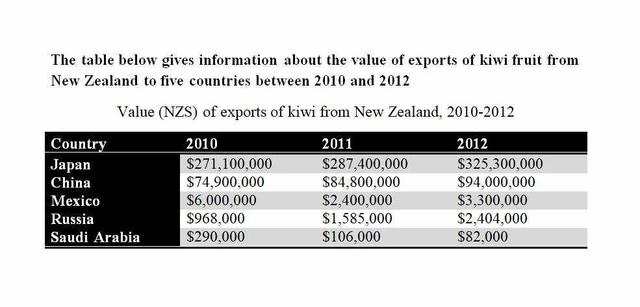 The table below gives information about the value (NZ$) of exports of kiwi fruit from New Zealand to five countries between 2010 and 2012.