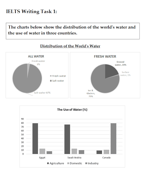 The charts below show the distribution of world's water and the use of water in three countries.

Summarise the information by selecting and reporting the main features, and make comparisons where relevant.