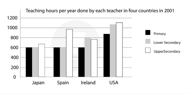 The graph below shows the hours of teaching per year done by each teacher in four different countries in 2001. Summarise the information by selecting and reporting the main features and make comparisons where relevant.
