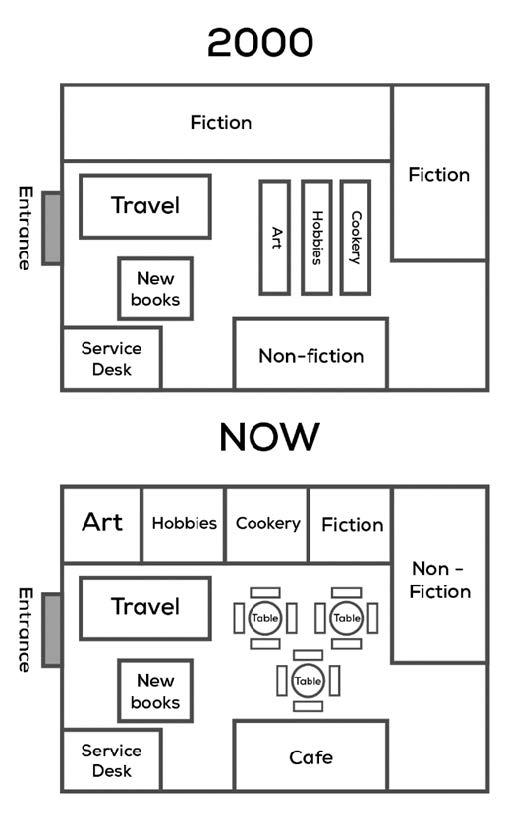 Task 1: The maps below show the organisation of a bookstore in 2000 and now