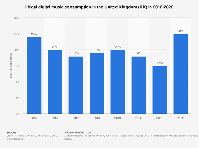 The graph shows the average of music consumption made by people living in the UK from the year 2013 to 2018.