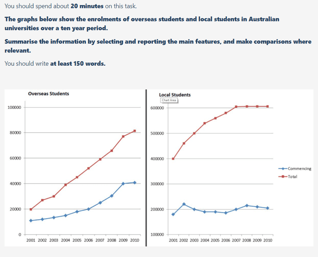You should spend about 20 minutes on this task.

The graphs below show the enrolments of overseas students and local students in 

Australian universities over a ten year period.

Summarise the information by selecting and reporting the main features, and make 

comparisons where relevant.

You should write at least 150 words