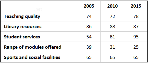 "The table below shows the results of surveys in 2005, 2010 and 2015 about McGill University.