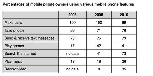 The graphs show percentage of mobile phone owners using various mobile phone features.

Summarise the information by selecting and reporting the main features, and make comparisons where relevant.