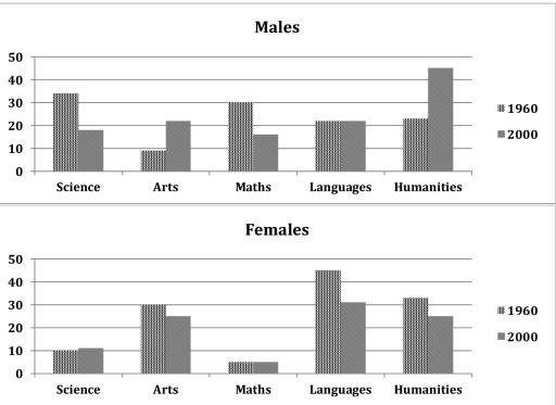 The charts below show the percentages of male and female students getting top grades in 1960 and 2000. Summarise the information by selecting and reporting the main features and make comparisons where relevant