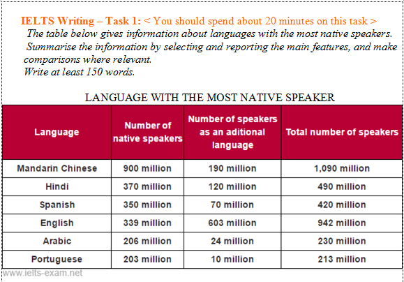 The table illustrates the 6 languages which are the most popular in the world with the number of people use it.
