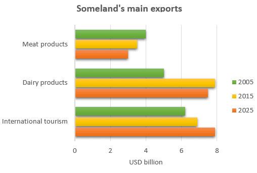 The chart gives information about Someland's main exports in 2005, 2015 , and future projectios for 2025