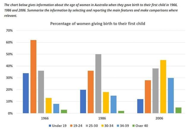 The chart below gives information about the age of women in Australia when they gave birth to their first child in 1966, 1986 and 2006. Summarise the information by selecting and reporting the main features and make comparisons where relevant.