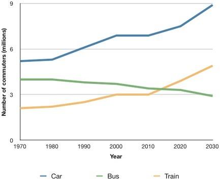 The line graph illustrates the average number of UK worker traveling by three different transport from 1970 to 2030.