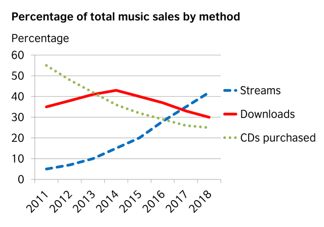The given line graph illustrates the proportion of the total music sold by three different ways between 2011 to 2010.overall ,it can be seen that the percentage of music sold through download and cds purchased decreased,while by stream increased over the given time period.