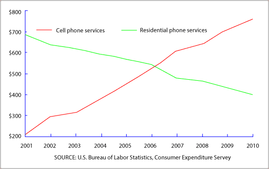 The graph shows average annual expenditure on cell phone and residential phone services between 2001 and 2010.

Summarize the information by selecting and reporting the main features, and make comparisons where relevant.

Write at least 150 words.