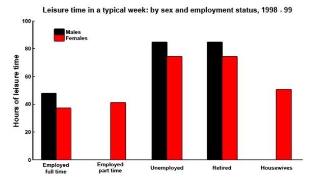 The chart below shows the amount of lesiure time enjoyed by men and women of different employment status.