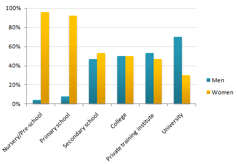 The chart shows the percentage of male and female teachers in six different types of educational setting in the UK in 2010. Summarise the information by selecting and reporting the main features, and make comparisons where relevant.
