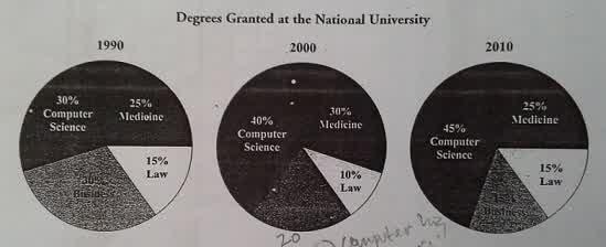 The provided three circular diagrams depict the percentages of individuals pursuing different academic fields – Computer Science, Medicine, Law, and Business – in the years 1990, 2000, and 2010.
