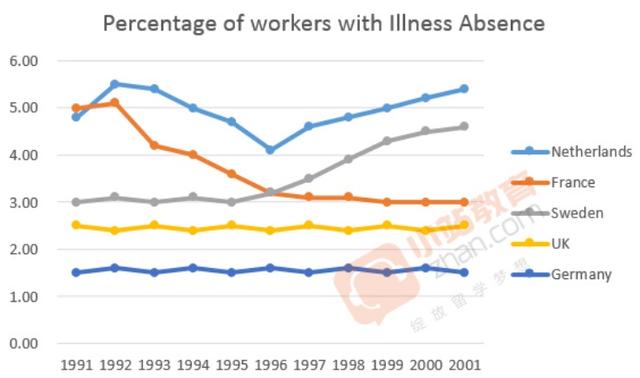 The graph below shows the percentage of workers from five different European countries that were absent for a day or more due to illness from 1991 to 2001. Summarise the information by selecting reporting the main features, and make comparisons where relevant.