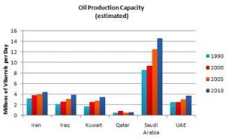 The table below shows the estimated oil capacity of six countries, in millions of barrels per day, from 1990 to 2010.

Summarise the information by selecting and reporting the main features, and make comparisons where relevant.

You should spend about 20 minutes on this task.

Write at least 150 Words.