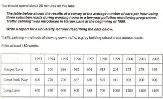 The table below shows the results of a survey of the average number of cars travelling through three suburban roads during working hours in a 10-year pollution monitoring programme. Traffic calming was introduced in Harper Lane at the beginning of 1999