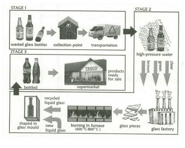 The diagram below shows how glass is recycled.

Summarise the information by selecting and reporting the main features, and make comparisons where relevant.

You should write at least 150 words.

How Glass is Recycled