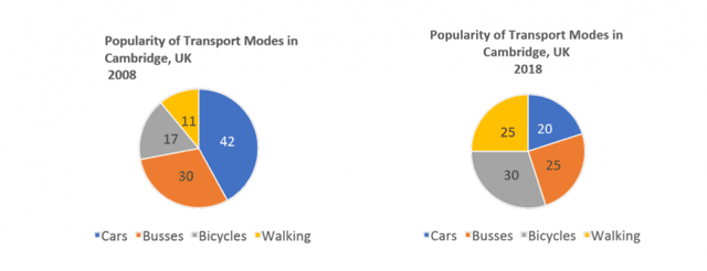 The charts below provide information on popular modes of transport in the city of Cambridge for the years 2008 and 2018. Summarize the information by selecting and reporting the main features and make comparisons where relevant.
