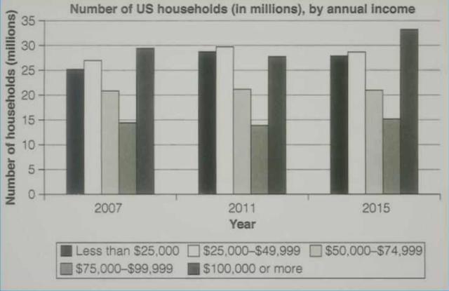 The chart below shows the number of households in the US by their annual income in 2007,2011 and 2015.