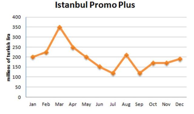 "The chart below gives information about “Istanbul Promo plus” sales in 2007. Summarise the information by selecting and reporting the main features, and make comparisons where relevant"