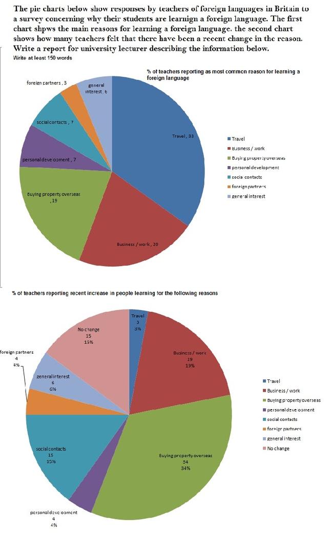 The pie charts below show responses by teachers of foreign languages in Britain to a survey concerning why their students are learning a foreign language. The first chart shows the main reason for learning a foreign language. The second chart shows how many teachers felt that there has been a recent change in the reason. Write a report for a university lecturer describing the information below.