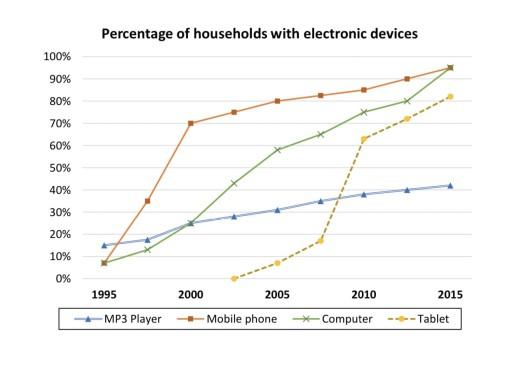 You should spend about 20 minutes on this task.

The chart below shows the percentage of households owning four types of electronic devices between 1995 and 2015.

Summarise the information by selecting and report in the main features, and make comparisons where relevant.

You should write at least 150 words.