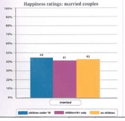 The charts below show the results of a survey of happiness ratings for married and unmarried people in the US, and the effect of children on the overall ratitings of married couples