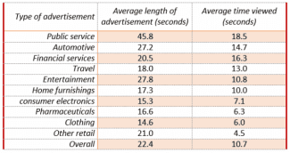 The table shows the average length of video advertisements on the Internet and the average length of time viewers spend watching them.

Summarise the information by selecting and reporting the main features, and make comparisions where relevant.