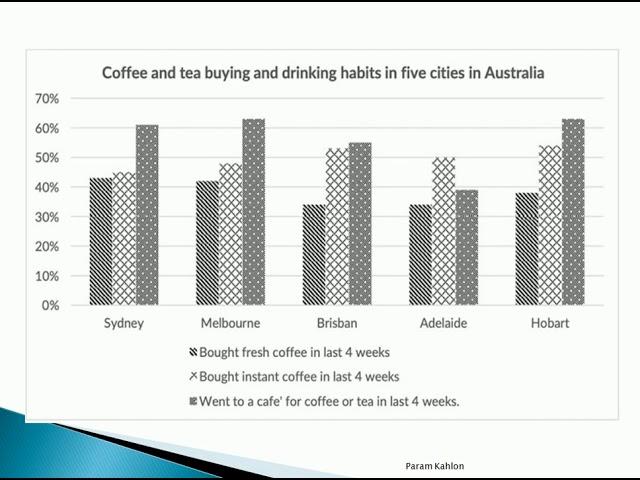 The chart below shows the results of a survey about people's coffee and tea buying and drinking habits in five Australian cities