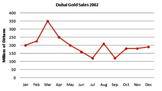 The graph below gives information about Dubai gold sales in 2002.

Summarise the information by selecting and reporting the main features, and make

comparisons where relevant.