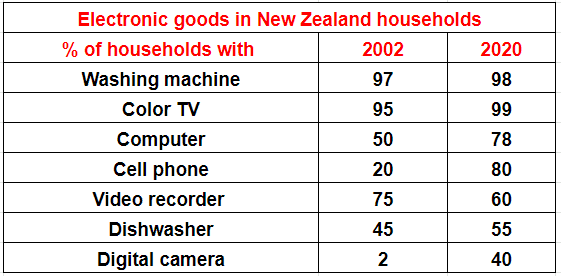 The table below shows the percentages of electronics products used in UK homes in 2005 and 2008 .

Summarise the information by selecting and reporting the main features, and make comparision where relevant.