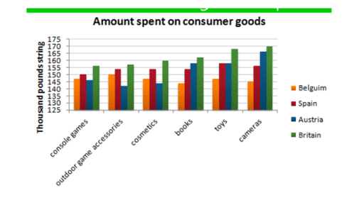 The bar chart below give information about five countries spending habits of shopping on consumer goods in 2012. Summarise the information by selecting and reporting the main features, and make comparisons where relevant."