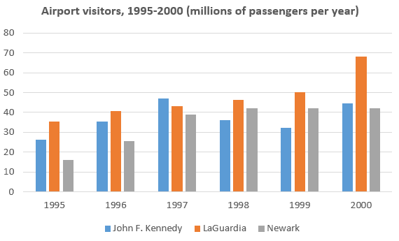 The chart below shows the number of travellers using three major airports in New York City between 1995 and 2000.
