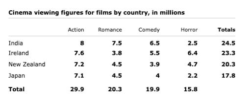 The table below shows the cinema viewing figures for films by country, in millions.

Summarise the information by selecting and reporting the main features, and make comparisons where relevant.