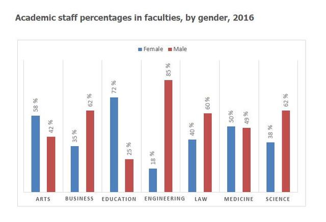 The graph shows the percentage of male and female academic staff

members across the faculties of a major university in 2012.

Summarize the information by selecting and reporting the main

features, and make comparisons where relevant.
